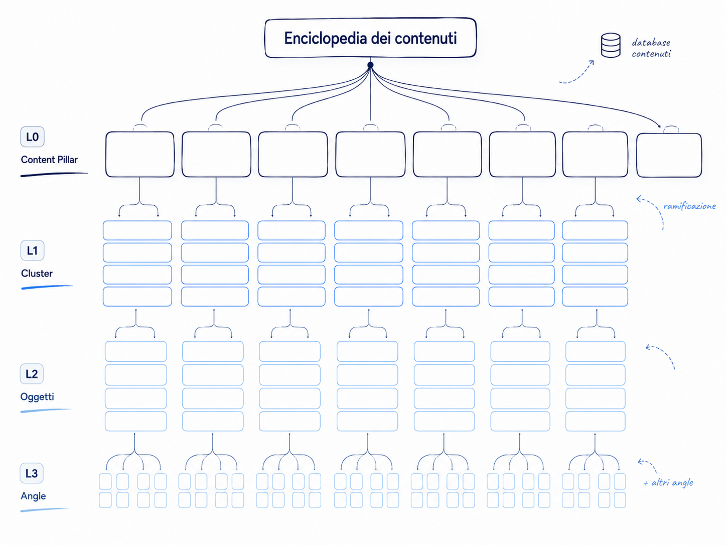 Enciclopedia dei contenuti: gerarchia L0-L3